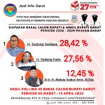 Tiga nama keluar sebagai peraih suara terbanyak dalam polling JIG Tiga nama keluar sebagai peraih suara terbanyak dalam polling JIG